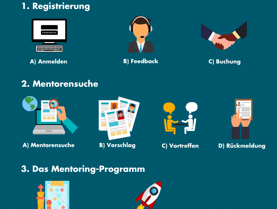 Mentor Lane – Programmablauf in 3 Schritten